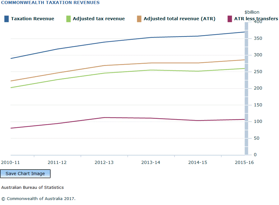 Graph Image for COMMONWEALTH TAXATION REVENUES